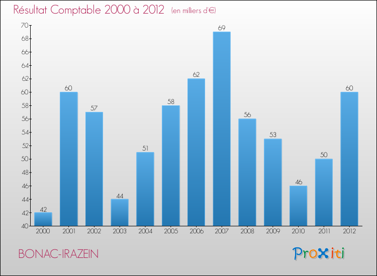 Evolution du résultat comptable pour la commune de BONAC-IRAZEIN de 2000 à 2012 Evolution du résultat comptable pour BONAC-IRAZEIN de 2000 à 2012