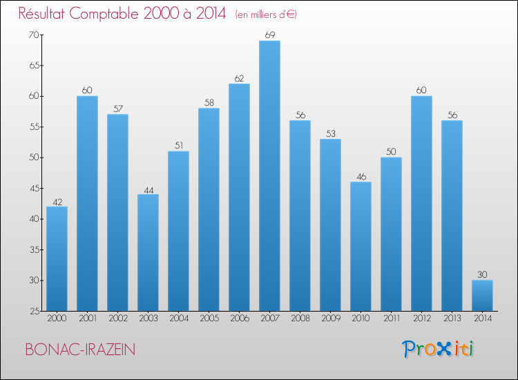 Evolution du résultat comptable pour la commune de BONAC-IRAZEIN de 2000 à 2014 Evolution du résultat comptable pour BONAC-IRAZEIN de 2000 à 2014