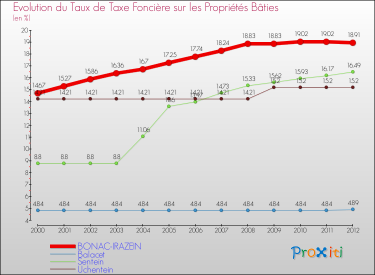 Evolution du taux de la taxe foncière sur le bati pour BONAC-IRAZEIN et les communes proches de 2000 à 2012 Comparaison des taux de taxe foncière sur le bati pour BONAC-IRAZEIN et les communes voisines de 2000 à 2012