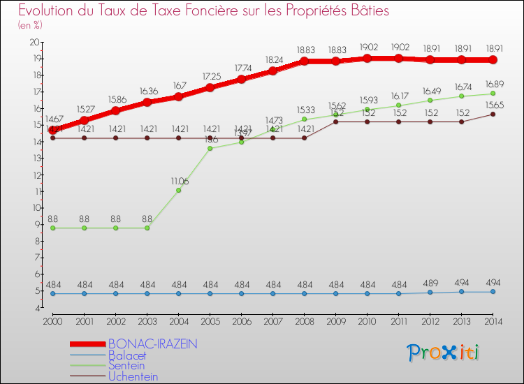 Evolution du taux de la taxe foncière sur le bati pour BONAC-IRAZEIN et les communes proches de 2000 à 2014 Comparaison des taux de taxe foncière sur le bati pour BONAC-IRAZEIN et les communes voisines de 2000 à 2014