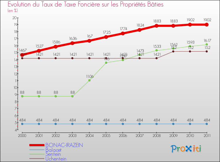 Evolution du taux de la taxe foncière sur le bati pour BONAC-IRAZEIN et les communes proches Comparaison des taux de taxe foncière sur le bati pour BONAC-IRAZEIN et les communes voisines