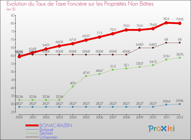 Evolution du taux de la taxe foncière sur les immeubles et terrains non batis pour BONAC-IRAZEIN et les communes proches de 2000 à 2012 Comparaison des taux de la taxe foncière sur les immeubles et terrains non batis pour BONAC-IRAZEIN et les communes voisines de 2000 à 2012