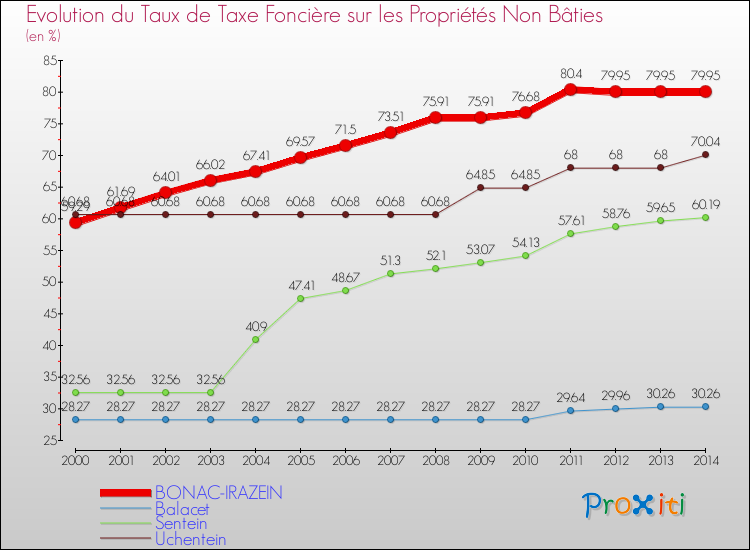 Evolution du taux de la taxe foncière sur les immeubles et terrains non batis pour BONAC-IRAZEIN et les communes proches de 2000 à 2014 Comparaison des taux de la taxe foncière sur les immeubles et terrains non batis pour BONAC-IRAZEIN et les communes voisines de 2000 à 2014
