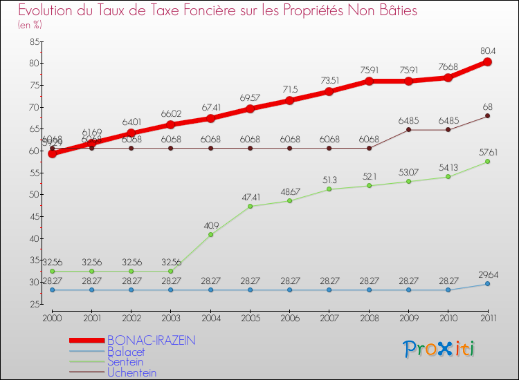 Evolution du taux de la taxe foncière sur les immeubles et terrains non batis pour BONAC-IRAZEIN et les communes proches Comparaison des taux de la taxe foncière sur les immeubles et terrains non batis pour BONAC-IRAZEIN et les communes voisines