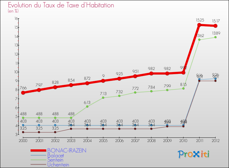 Evolution du taux de la taxe d'habitation pour BONAC-IRAZEIN et les communes proches Comparaison des taux de la taxe d'habitation pour BONAC-IRAZEIN et les communes voisines