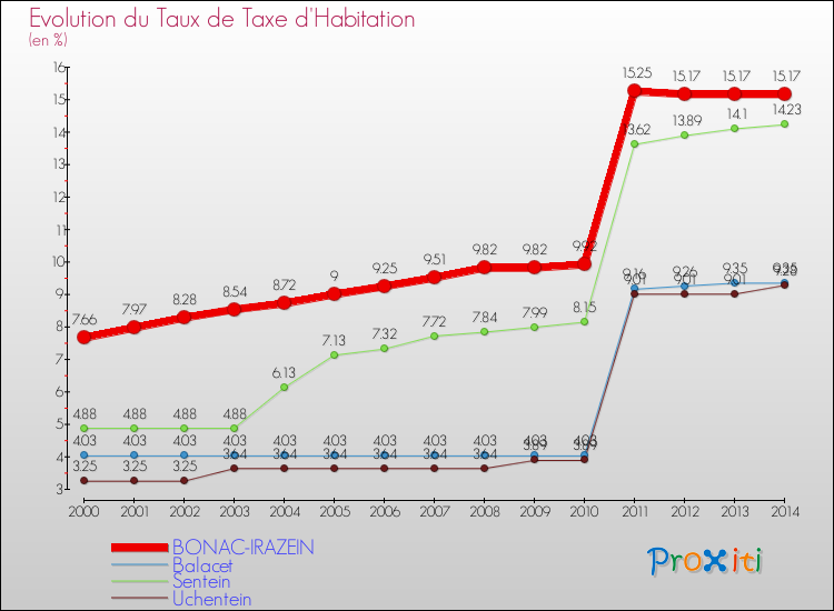 Evolution du taux de la taxe d'habitation pour BONAC-IRAZEIN et les communes proches de 2000 à 2014 Comparaison des taux de la taxe d'habitation pour BONAC-IRAZEIN et les communes voisines de 2000 à 2014