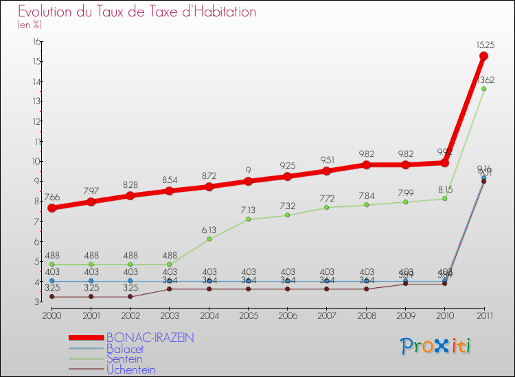 Evolution du taux de la taxe d'habitation pour BONAC-IRAZEIN et les communes proches Comparaison des taux de la taxe d'habitation pour BONAC-IRAZEIN et les communes voisines