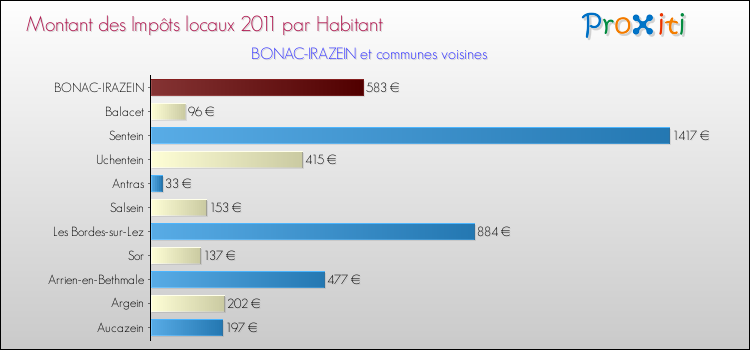 Montant des impôts locaux par Habitant pour BONAC-IRAZEIN et les communes proches Comparaison des impôts locaux par habitant pour BONAC-IRAZEIN et les communes voisines