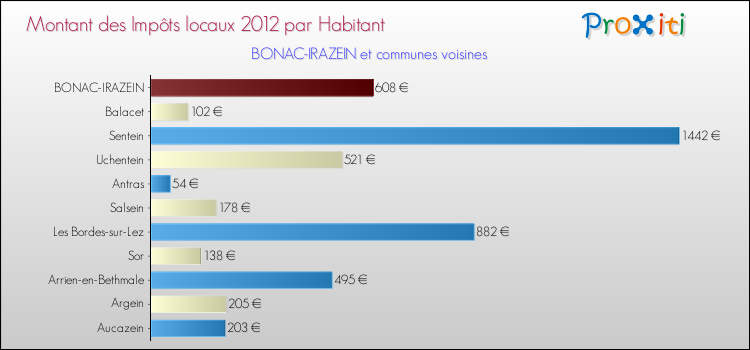 Montant des impôts locaux par Habitant pour BONAC-IRAZEIN et les communes proches Comparaison des impôts locaux par habitant pour BONAC-IRAZEIN et les communes voisines