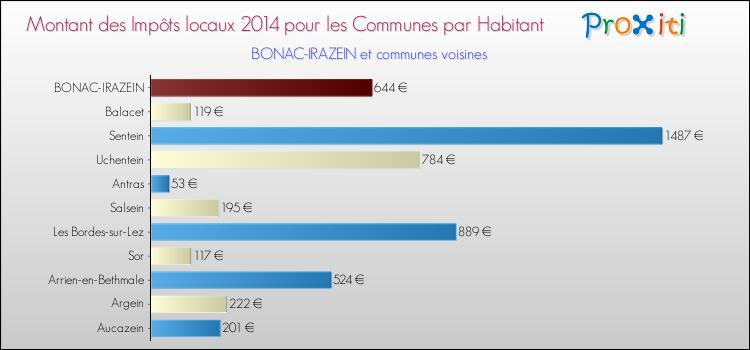 Montant des impôts locaux par Habitant pour BONAC-IRAZEIN et les communes proches en 2014 Comparaison des impôts locaux par habitant pour BONAC-IRAZEIN et les communes voisines en 2014