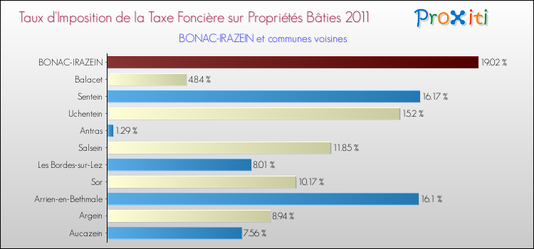 Taux d'imposition de la taxe foncière sur le bati 2011 pour BONAC-IRAZEIN et les communes proches Comparaison des taux d'imposition de la taxe foncière sur le bati 2011 pour BONAC-IRAZEIN et les communes voisines