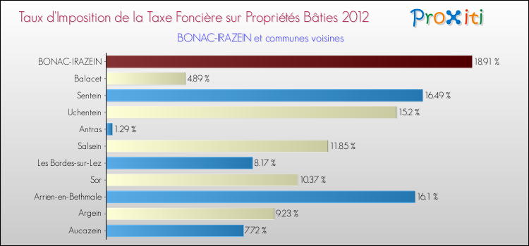 Taux d'imposition de la taxe foncière sur le bati 2012 pour BONAC-IRAZEIN et les communes proches Comparaison des taux d'imposition de la taxe foncière sur le bati 2012 pour BONAC-IRAZEIN et les communes voisines