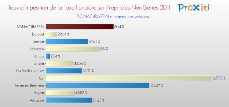 Taux d'imposition de la taxe foncière sur les immeubles et terrains non batis 2011 pour BONAC-IRAZEIN et les communes proches Comparaison des taux d'imposition de la taxe foncière sur les immeubles et terrains non batis 2011 pour BONAC-IRAZEIN et les communes voisines