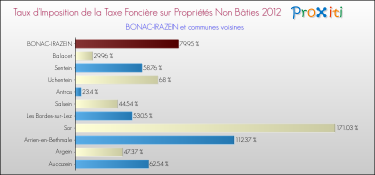 Taux d'imposition de la taxe foncière sur les immeubles et terrains non batis 2012 pour BONAC-IRAZEIN et les communes proches Comparaison des taux d'imposition de la taxe foncière sur les immeubles et terrains non batis 2012 pour BONAC-IRAZEIN et les communes voisines