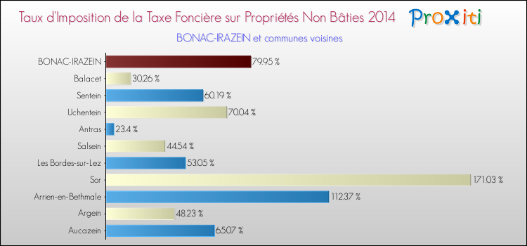 Taux d'imposition de la taxe foncière sur les immeubles et terrains non batis 2014 pour BONAC-IRAZEIN et les communes proches Comparaison des taux d'imposition de la taxe foncière sur les immeubles et terrains non batis 2014 pour BONAC-IRAZEIN et les communes voisines