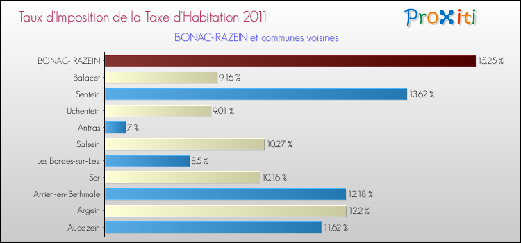 Taux d'imposition de la taxe d'habitation 2011 pour BONAC-IRAZEIN et les communes proches Comparaison des taux d'imposition de la taxe d'habitation 2011 pour BONAC-IRAZEIN et les communes voisines