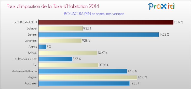 Taux d'imposition de la taxe d'habitation 2014 pour BONAC-IRAZEIN et les communes proches Comparaison des taux d'imposition de la taxe d'habitation 2014 pour BONAC-IRAZEIN et les communes voisines
