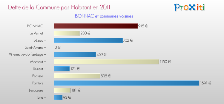 Dette par habitant de la commune en 2011 pour BONNAC et les communes proches Comparaison de la dette par habitant de la commune en 2011 pour BONNAC et les communes voisines