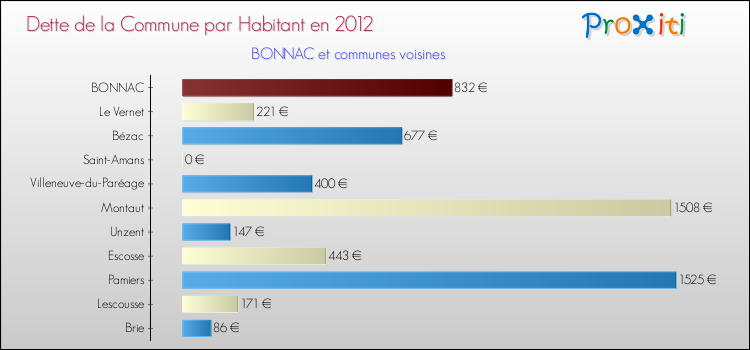 Dette par habitant de la commune en 2012 pour BONNAC et les communes proches Comparaison de la dette par habitant de la commune en 2012 pour BONNAC et les communes voisines