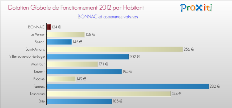 Montant des dotations globales de fonctionnement DGF par Habitant pour BONNAC et les communes proches Comparaison des des dotations globales de fonctionnement DGF par habitant pour BONNAC et les communes voisines
