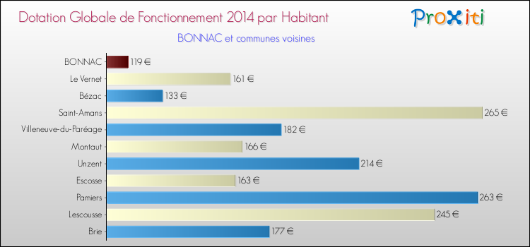 Montant des dotations globales de fonctionnement DGF par Habitant pour BONNAC et les communes proches en 2014. Comparaison des des dotations globales de fonctionnement DGF par habitant pour BONNAC et les communes voisines en 2014.