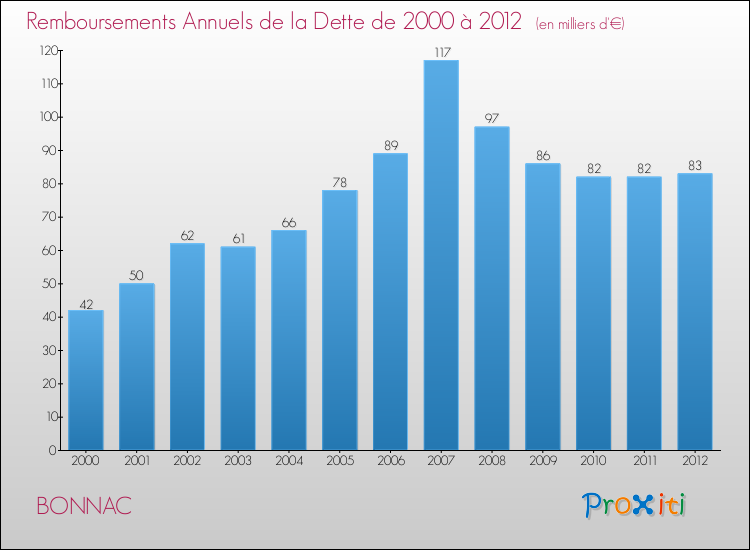 Evolution de l'annuité de la dette pour la commune de BONNAC de 2000 à 2012 Annuités de la dette pour BONNAC de 2000 à 2012