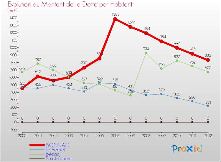 Evolution de la dette par habitant pour la commune de BONNAC et les communes proches de 2000 à 2012 Comparaison de la dette par habitant pour BONNAC et les communes voisines de 2000 à 2012