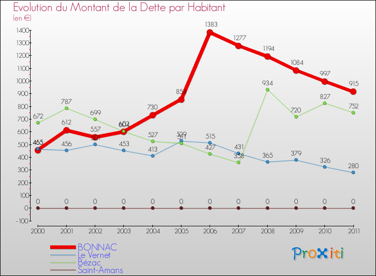 Evolution de la dette par habitant pour la commune de BONNAC et les communes proches Comparaison de la dette par habitant pour BONNAC et les communes voisines