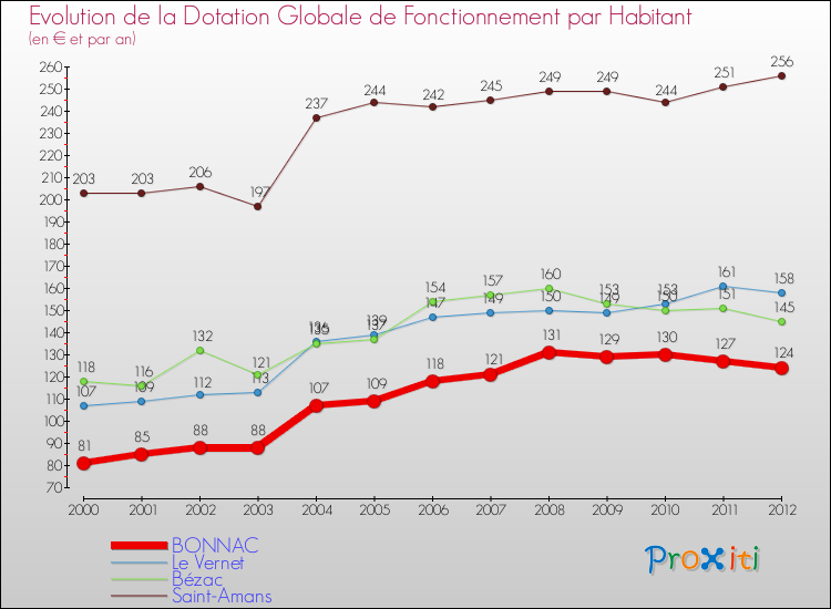Evolution et montant de la dotation globale de fonctionnement par Habitant pour BONNAC et les communes proches Comparaison des dotations globales de fonctionnement par habitant pour BONNAC et les communes voisines