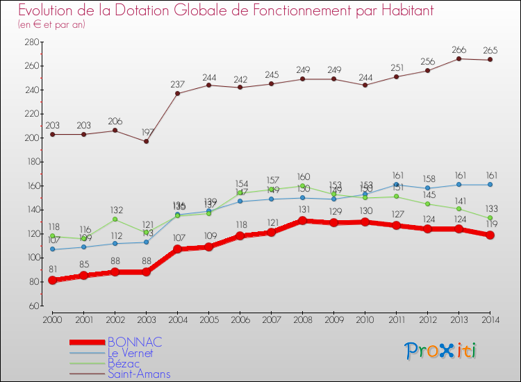Evolution et montant de la dotation globale de fonctionnement par Habitant pour BONNAC et les communes proches de 2000 à 2014. Comparaison des dotations globales de fonctionnement par habitant pour BONNAC et les communes voisines de 2000 à 2014.