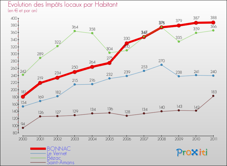 Evolution et montant des impôts locaux par Habitant pour BONNAC et les communes proches Comparaison des impôts locaux par habitant pour BONNAC et les communes voisines