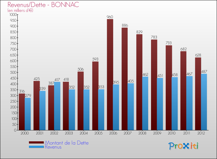 Evolution comparée de la dette et des revenus pour la commune de BONNAC de 2000 à 2012 Comparaison de la dette et des revenus pour BONNAC de 2000 à 2012