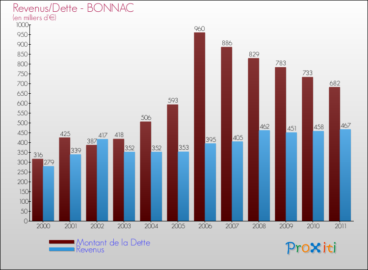 Evolution comparée de la dette et des revenus pour la commune de BONNAC de 2000 à 2011 Comparaison de la dette et des revenus pour BONNAC de 2000 à 2011