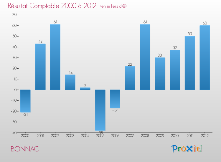Evolution du résultat comptable pour la commune de BONNAC de 2000 à 2012 Evolution du résultat comptable pour BONNAC de 2000 à 2012