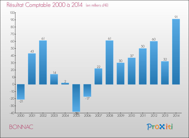 Evolution du résultat comptable pour la commune de BONNAC de 2000 à 2014 Evolution du résultat comptable pour BONNAC de 2000 à 2014