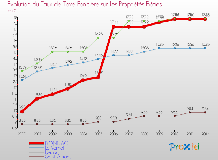 Evolution du taux de la taxe foncière sur le bati pour BONNAC et les communes proches de 2000 à 2012 Comparaison des taux de taxe foncière sur le bati pour BONNAC et les communes voisines de 2000 à 2012