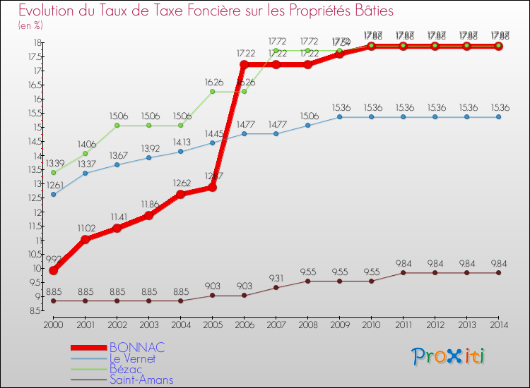 Evolution du taux de la taxe foncière sur le bati pour BONNAC et les communes proches de 2000 à 2014 Comparaison des taux de taxe foncière sur le bati pour BONNAC et les communes voisines de 2000 à 2014