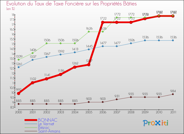 Evolution du taux de la taxe foncière sur le bati pour BONNAC et les communes proches Comparaison des taux de taxe foncière sur le bati pour BONNAC et les communes voisines
