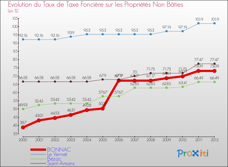 Evolution du taux de la taxe foncière sur les immeubles et terrains non batis pour BONNAC et les communes proches de 2000 à 2012 Comparaison des taux de la taxe foncière sur les immeubles et terrains non batis pour BONNAC et les communes voisines de 2000 à 2012