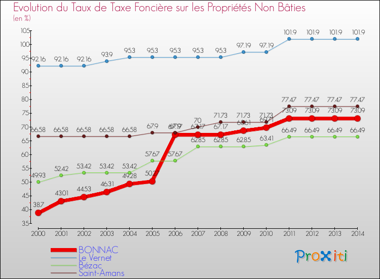 Evolution du taux de la taxe foncière sur les immeubles et terrains non batis pour BONNAC et les communes proches de 2000 à 2014 Comparaison des taux de la taxe foncière sur les immeubles et terrains non batis pour BONNAC et les communes voisines de 2000 à 2014