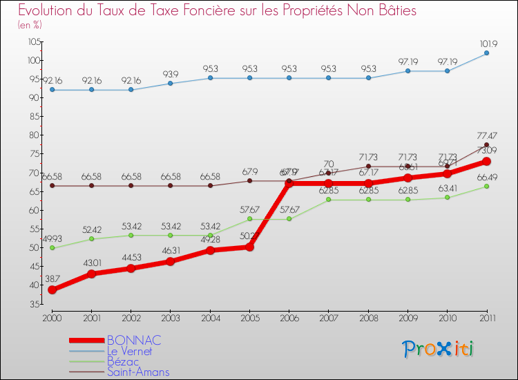 Evolution du taux de la taxe foncière sur les immeubles et terrains non batis pour BONNAC et les communes proches Comparaison des taux de la taxe foncière sur les immeubles et terrains non batis pour BONNAC et les communes voisines