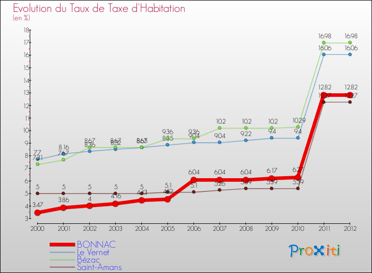 Evolution du taux de la taxe d'habitation pour BONNAC et les communes proches Comparaison des taux de la taxe d'habitation pour BONNAC et les communes voisines