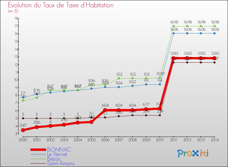 Evolution du taux de la taxe d'habitation pour BONNAC et les communes proches de 2000 à 2014 Comparaison des taux de la taxe d'habitation pour BONNAC et les communes voisines de 2000 à 2014