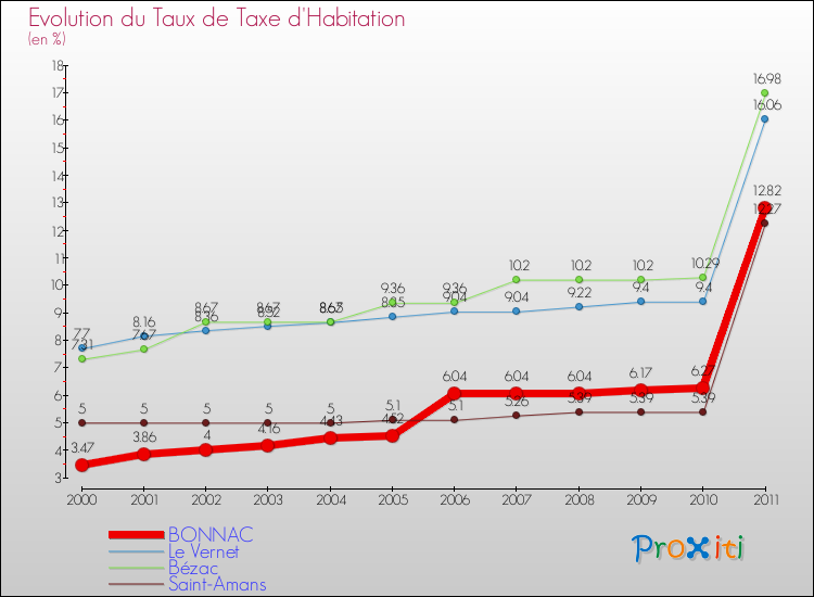 Evolution du taux de la taxe d'habitation pour BONNAC et les communes proches Comparaison des taux de la taxe d'habitation pour BONNAC et les communes voisines