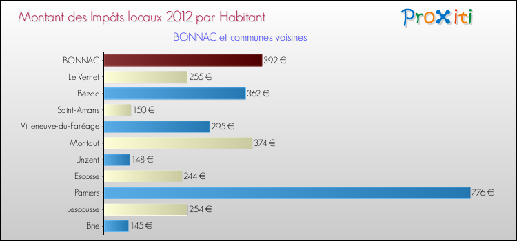 Montant des impôts locaux par Habitant pour BONNAC et les communes proches Comparaison des impôts locaux par habitant pour BONNAC et les communes voisines