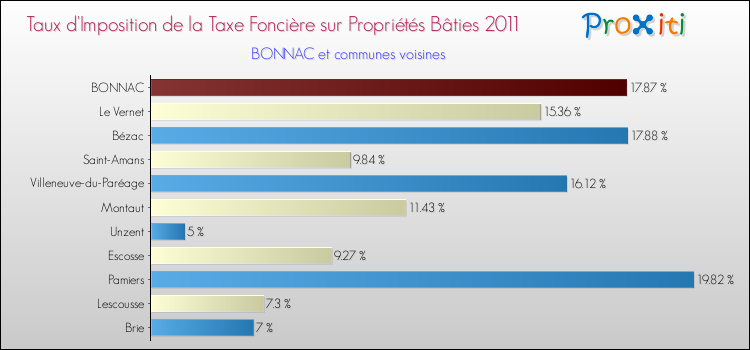 Taux d'imposition de la taxe foncière sur le bati 2011 pour BONNAC et les communes proches Comparaison des taux d'imposition de la taxe foncière sur le bati 2011 pour BONNAC et les communes voisines