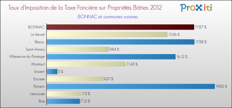 Taux d'imposition de la taxe foncière sur le bati 2012 pour BONNAC et les communes proches Comparaison des taux d'imposition de la taxe foncière sur le bati 2012 pour BONNAC et les communes voisines