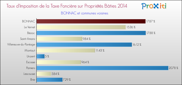 Taux d'imposition de la taxe foncière sur le bati 2014 pour BONNAC et les communes proches Comparaison des taux d'imposition de la taxe foncière sur le bati 2014 pour BONNAC et les communes voisines