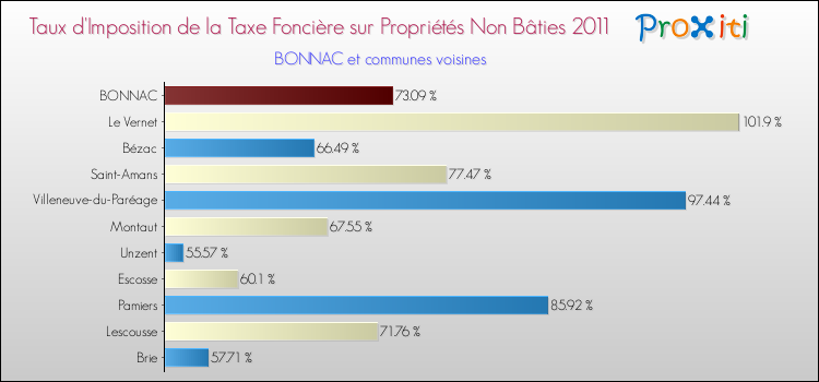 Taux d'imposition de la taxe foncière sur les immeubles et terrains non batis 2011 pour BONNAC et les communes proches Comparaison des taux d'imposition de la taxe foncière sur les immeubles et terrains non batis 2011 pour BONNAC et les communes voisines
