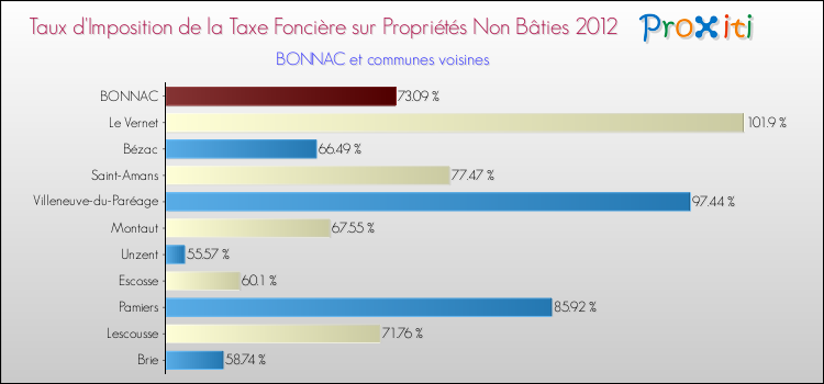 Taux d'imposition de la taxe foncière sur les immeubles et terrains non batis 2012 pour BONNAC et les communes proches Comparaison des taux d'imposition de la taxe foncière sur les immeubles et terrains non batis 2012 pour BONNAC et les communes voisines